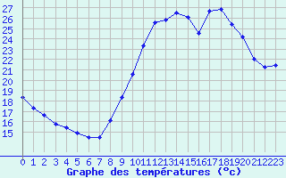 Courbe de tempratures pour Auch (32)