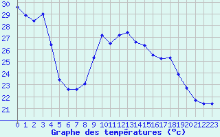 Courbe de tempratures pour Cazaux (33)