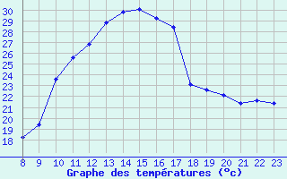 Courbe de tempratures pour Doissat (24)