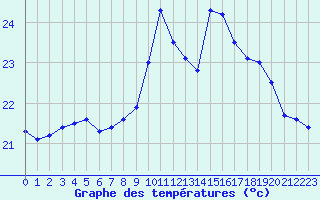 Courbe de tempratures pour Ile du Levant (83)