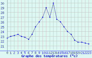 Courbe de tempratures pour Cap Mele (It)