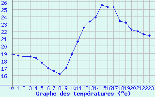 Courbe de tempratures pour Saint-Cyprien (66)