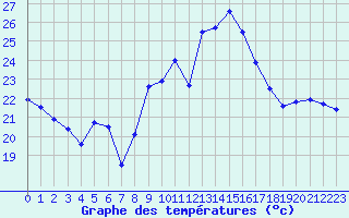 Courbe de tempratures pour Ste (34)