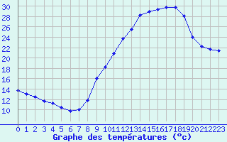 Courbe de tempratures pour Challes-les-Eaux (73)