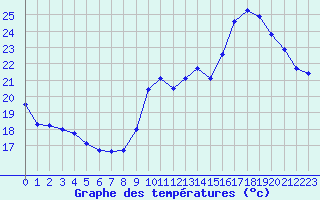 Courbe de tempratures pour Orlans (45)