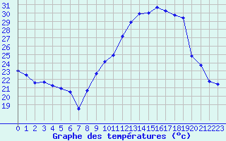 Courbe de tempratures pour Salon-de-Provence (13)