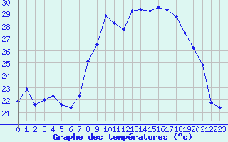 Courbe de tempratures pour Hyres (83)