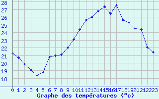 Courbe de tempratures pour Pully-Lausanne (Sw)