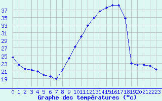 Courbe de tempratures pour Montlimar (26)