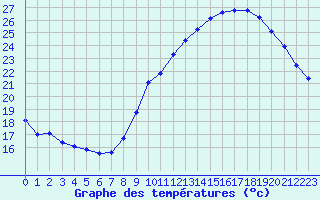 Courbe de tempratures pour Saint-Sorlin-en-Valloire (26)