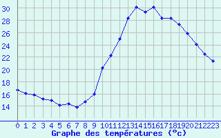 Courbe de tempratures pour Eygliers (05)