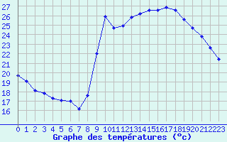 Courbe de tempratures pour Agde (34)