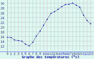 Courbe de tempratures pour Bulson (08)