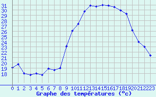 Courbe de tempratures pour Sauteyrargues (34)