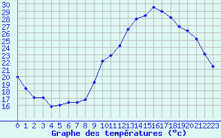 Courbe de tempratures pour Tarbes (65)