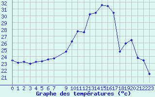 Courbe de tempratures pour Puissalicon (34)