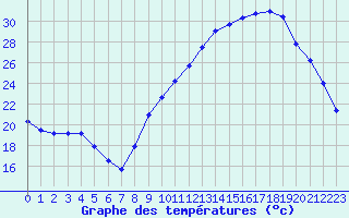 Courbe de tempratures pour Belfort-Dorans (90)