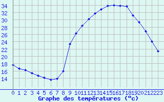 Courbe de tempratures pour Apt-Viton (84)