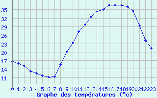 Courbe de tempratures pour Vichy (03)