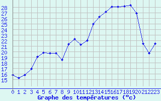 Courbe de tempratures pour La Rochepot (21)