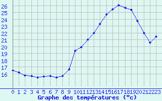 Courbe de tempratures pour Adast (65)