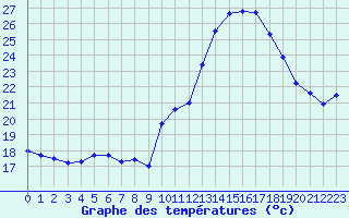 Courbe de tempratures pour Muret (31)