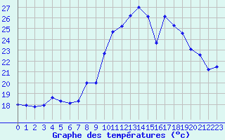 Courbe de tempratures pour Grenoble/St-Etienne-St-Geoirs (38)