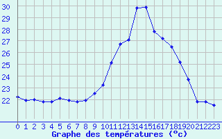 Courbe de tempratures pour Mont-de-Marsan (40)