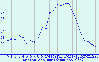 Courbe de tempratures pour Figari (2A)