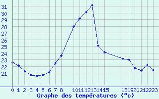 Courbe de tempratures pour San Clemente