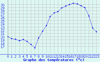 Courbe de tempratures pour Mcon (71)
