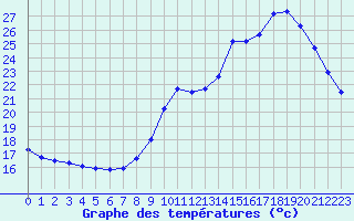Courbe de tempratures pour Chartres (28)