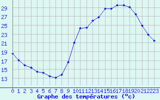 Courbe de tempratures pour Poitiers (86)