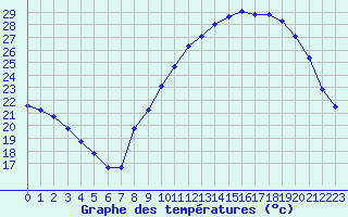 Courbe de tempratures pour Grandchamp (89)