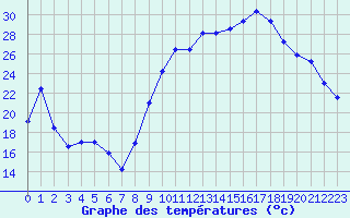 Courbe de tempratures pour Saint-Girons (09)