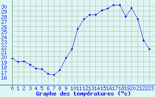 Courbe de tempratures pour Snezergues (15)