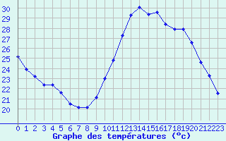 Courbe de tempratures pour Charmant (16)