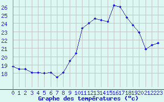 Courbe de tempratures pour Rimplas (06)