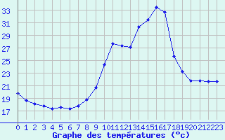 Courbe de tempratures pour Seichamps (54)