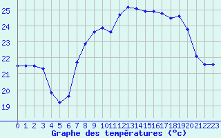 Courbe de tempratures pour Cap Corse (2B)