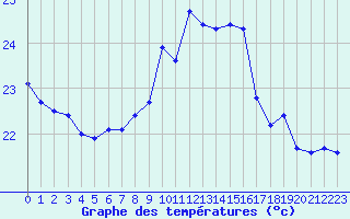 Courbe de tempratures pour Cap Pertusato (2A)