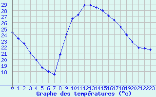 Courbe de tempratures pour Le Luc - Cannet des Maures (83)