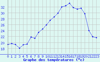 Courbe de tempratures pour Ambrieu (01)