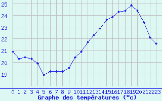 Courbe de tempratures pour Sallles d