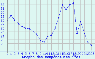 Courbe de tempratures pour Besson - Chassignolles (03)