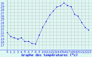 Courbe de tempratures pour Ambrieu (01)