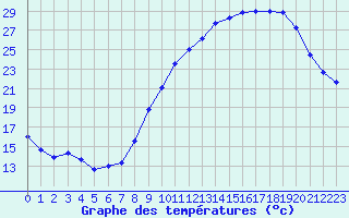 Courbe de tempratures pour Bouligny (55)