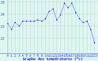 Courbe de tempratures pour Montpellier (34)