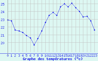 Courbe de tempratures pour Cap de la Hve (76)