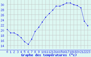 Courbe de tempratures pour Branges (71)